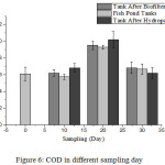 Figure 6: COD in different sampling day.