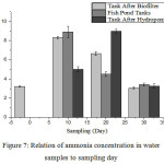 Figure 7: Relation of ammonia concentration in water samples to sampling day.