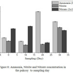 Figure 8: Ammonia, Nitrite and Nitrate concentration in the pakcoy  to sampling day.
