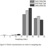 Figure 9: Nitrite concentration on water to sampling day.