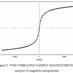 Figure 2: VSM (VIBRATING SAMPLE MAGNETOMETER) analysis of magnetite nanoparticles.