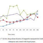 Figure 7: Invitro drug release kinetics of magnetite nanoparticles loaded with rifampicin and coated with biopolymers.