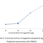 Figure 8: Cytoxicity activity of magnetite nanoparticle against Peripheral mononuclear cells (PBMC).