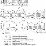 Figure 7:Distribution pattern of Domanic and domanikoid deposits in the Phanerozoic (according to S.G. Neruchev).