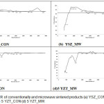 Figure 3: FTIR of conventionally and microwave sintered products (a) YSZ_CON (b) YSZ_MW (c) 5 YZT_CON (d) 5 YZT_MW.