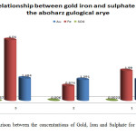 Figure 1: Comparison between the concentrations of Gold, Iron and Sulphate for aboharaz sample separately.