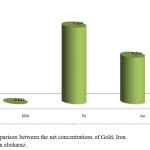 Figure 2: Comparison between the net concentrations of Gold, Iron and Sulphate in aboharaz.