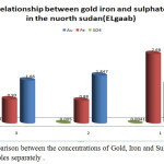 Figure 3: Comparison between the concentrations of Gold, Iron and Sulphate for algaab samples separately.