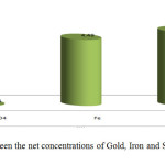 Figure 4: Comparison between the net concentrations of Gold, Iron and Sulphate in algaab.