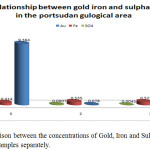 Figure 5: Comparison between the concentrations of Gold, Iron and Sulphate for Port –Sudan samples separately.