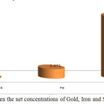 Figure 6: Comparison between the net concentrations of Gold, Iron and Sulphate in port- Sudan.
