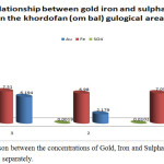 Figure 7: Comparison between the concentrations of Gold, Iron and Sulphate for Ombal samples separately.