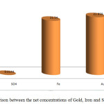 Figure 8: Comparison between the net concentrations of Gold, Iron and Sulphate in Ombal.