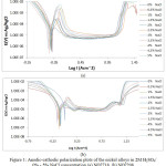 Figure 1: Anodic-cathodic polarization plots of the nickel alloys in 2M H2SO4/ 0% - 5% NaCl concentration (a) NO7718, (b) NO7208.