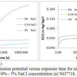 Figure 2: Plot of corrosion potential versus exposure time for nickel alloy specimens 2 M H2SO4/0% - 5% NaCl concentration (a) NO7718, (b) NO7208.