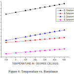 Figure 4: Temperature vs. Resistance.