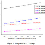 Figure 5: Temperature vs. Voltage.