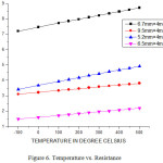 Figure 6: Temperature vs. Resistance.