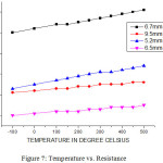 Figure 7: Temperature vs. Resistance.