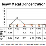 Figure 2: Heavy Metal concentration in Hindon River Water used for cultivation.