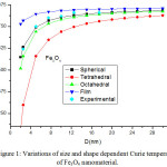 Figure 1: Variations of size and shape dependent Curie temperature of Fe3O4 nanomaterial.