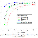 Figure 10: Variations of size and shape dependent melting entropy of Cu nanomaterial.