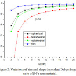 Figure 2: Variations of size and shape dependent Debye frequency ratio of β-Fe nanomaterial.