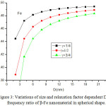 Figure 3: Variations of size and relaxation factor dependent Debye frequency ratio of β-Fe nanomaterial in spherical shape.