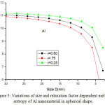 Figure 5: Variations of size and relaxation factor dependent melting entropy of Al nanomaterial in spherical shape.