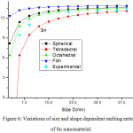 Figure 6: Variations of size and shape dependent melting entropy of Sn nanomaterial.