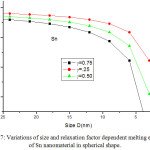 Figure 7: Variations of size and relaxation factor dependent melting entropy of Sn nanomaterial in spherical shape.