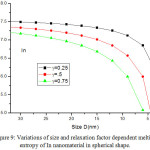 Figure 9: Variations of size and relaxation factor dependent melting entropy of In nanomaterial in spherical shape.