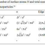 Table 1: N/n, Ratio of number of surface atoms N and total number of atoms n of  polyhedron shapes of nanoparticles.31
