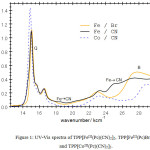 Figure 1: UV-Vis spectra of TPP[FeIII(Pc)(CN)2]2, TPP[FeIII(Pc)Br2]2 and TPP[CoIII(Pc)(CN)2]2.