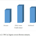 Figure 2: TPC in Tagetes erecta flowers extracts.