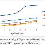 Figure 4: Antioxidant activity of Tagetes erecta flowers extracts and standard BHT measured by the FTC method.