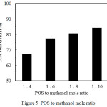 Figure 5: POS to methanol mole ratio.