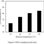 Figure 6: POS to methanol mole ratio.