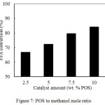 Figure 7: POS to methanol mole ratio.