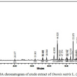Figure 4: HPLC-PDA chromatogram of crude extract of Ononis natrix L. (Fabacae) at 260 nm.