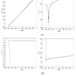 Figure 5: Cyclic voltametry Tafel plots of carbon steel corroded at 0.05M sodium thio sulfate with (a) no coating at 100°C, (b) coated with PVA, (c) coated with cotton, (d) coated with ZnO at 600°C, (e) ZnO 700°C and (f) coated with banana.