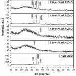 Figure 1: XRD pattern of Al doped ZnO thin filmsfor different concentrations of Al.