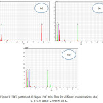 Figure 3: EDX pattern of Al doped ZnO thin films for different concentrations of a) 0, b) 0.5, and c) 2.5 wt.% of Al.