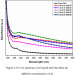 Figure 4: UV-vis spectrum of Al doped ZnO thin films for different concentrations of Al.