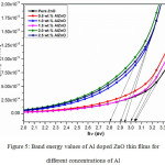 Figure 5: Band energy values of Al doped ZnO thin films for different concentrations of Al.