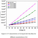 Figure 6: I-V characteristics of Al doped ZnO thin films for different concentrations of Al.