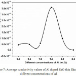 Figure 7: Average conductivity values of Al doped ZnO thin films for different concentrations of Al.