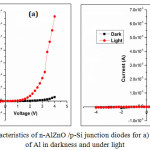 Figure 8: I-V characteristics of n-AlZnO /p-Si junction diodes for a) 0 and b) 1.5 wt.% of Al in darkness and under light.