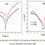 Figure 9: Semi-log plots of n-AlZnO /p-Si junction diodes for a) 0 and b) 1.5 wt.% of Al in darkness and under light.