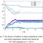 Figure 2: The density of methane in target-compartment (solid line) and initial-compartment (dashed line) during the NVT MD simulation at T = 100oC.